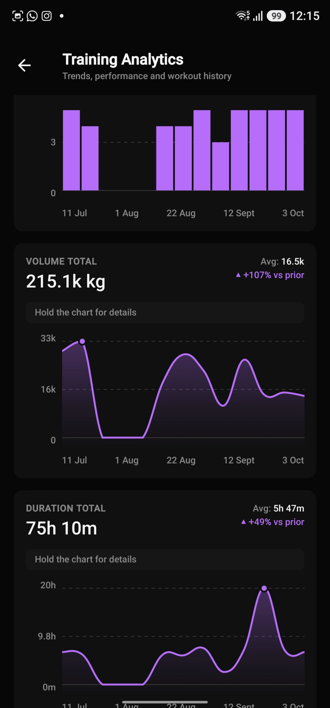 Training Analytics: weekly volume progression curve, total 215.1k kg, and +107% vs prior block